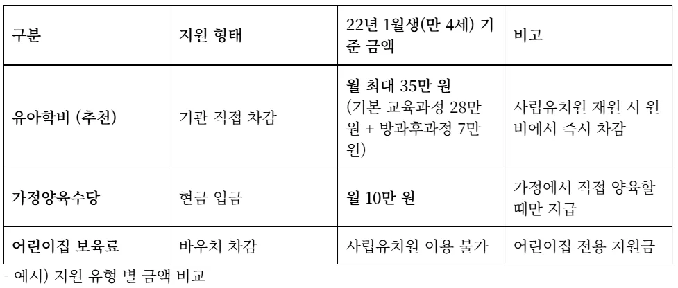2026년 유아학비 지원